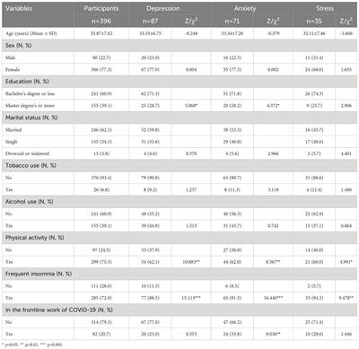 Prevalence and associated factors of depression, anxiety and stress among clinical therapists in China in the context of early COVID-19 pandemic